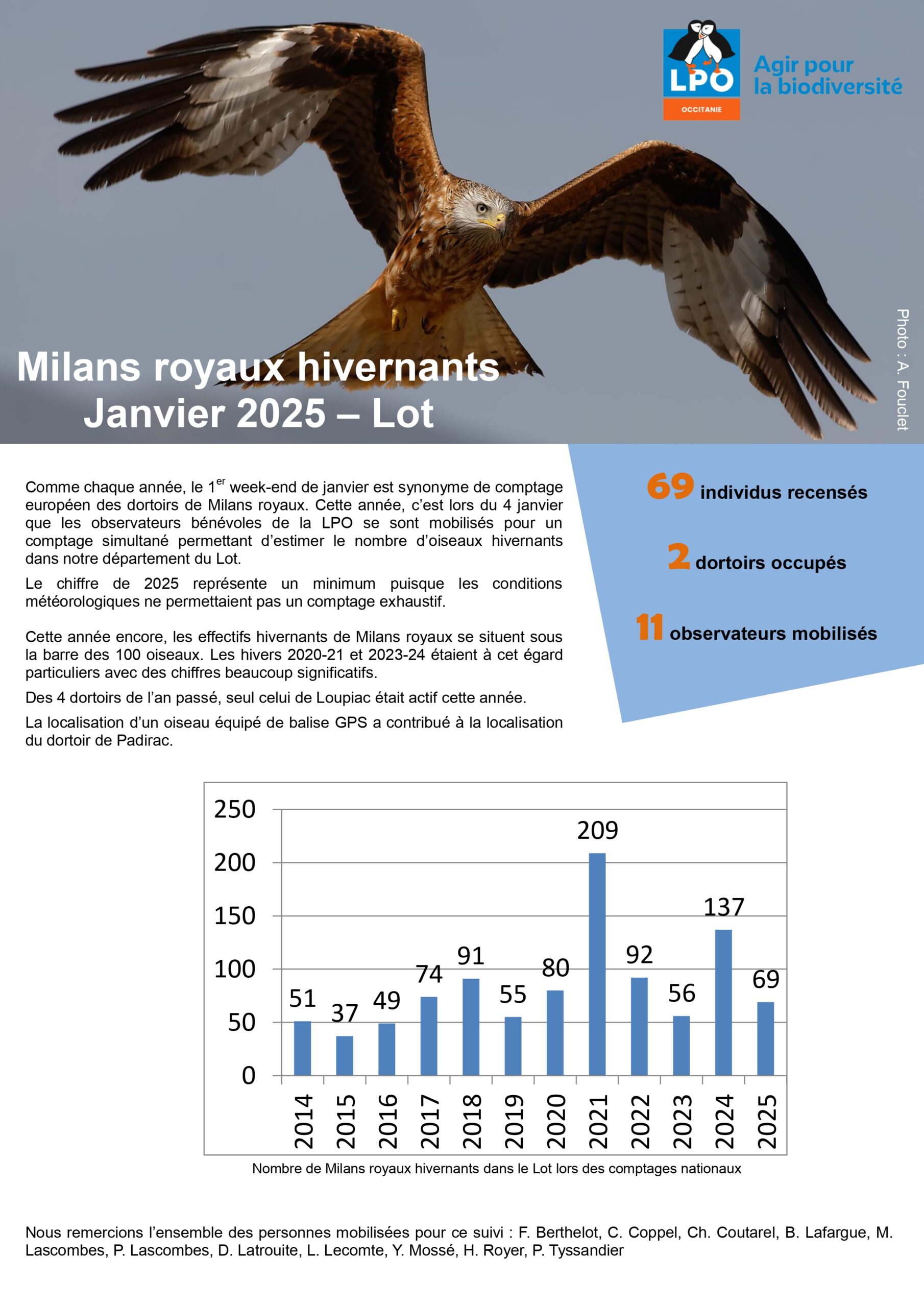 résultats comptage Milan royal 2025